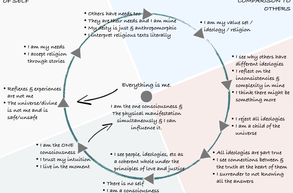 Does Society As A Whole, Develop Along The Cycle Just Like Individuals? YES!