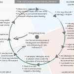 Does Society As A Whole, Develop Along The Cycle Just Like Individuals? YES! The Cycle Of Human Development.001