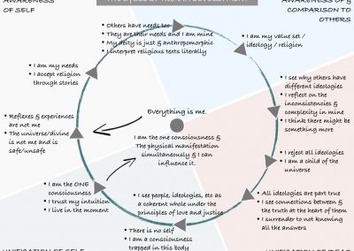 Do Specific Challenges Tend To Appear In Specific Stages Of Development? Yes and No
