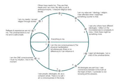 Complete Connection – A Roadmap For Self-Development