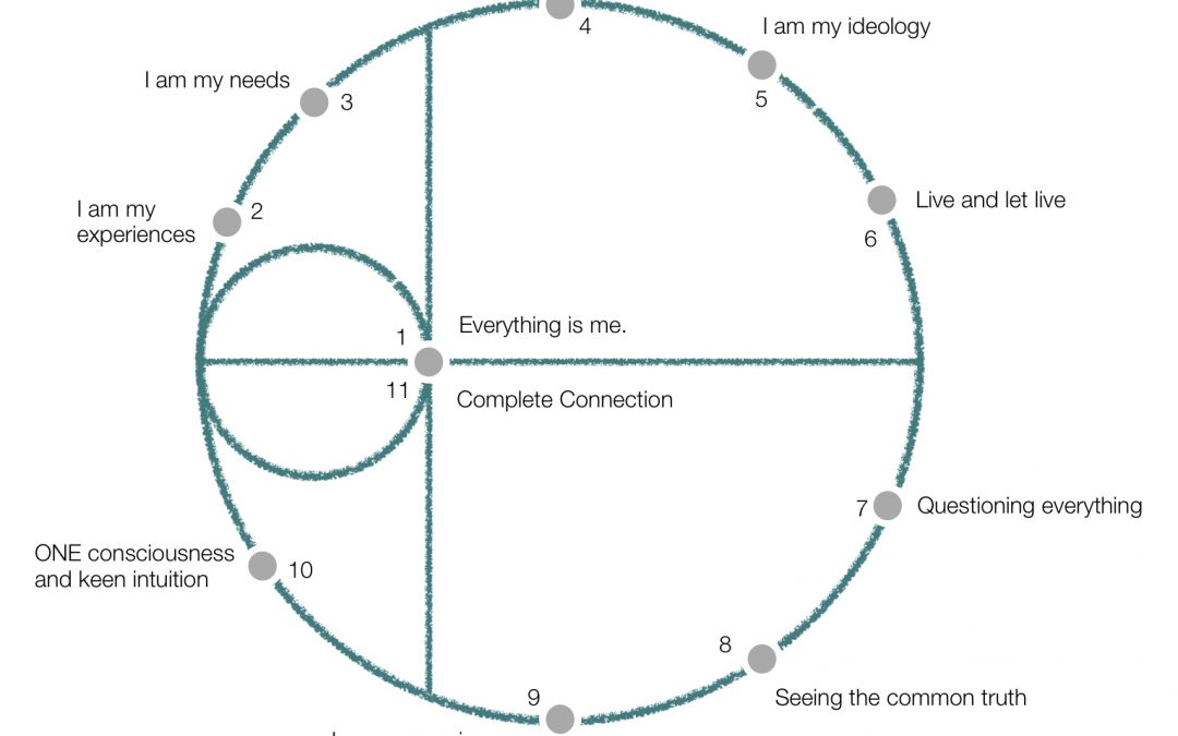 Hiring The Right Stage