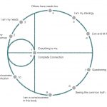 Choosing The Right Stages For Your Business - Your Primary Stage The Simplified Cycle