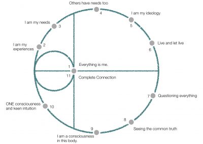 Hiring The Right Stage