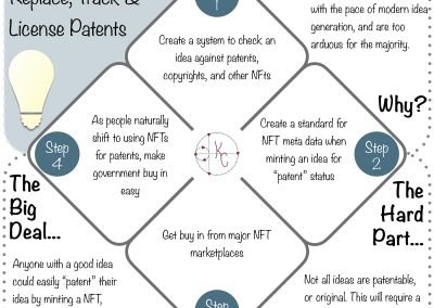 NFT Idea - Use NFTs To Replace, Track And License Patents