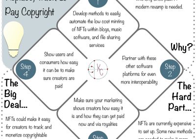 NFT Idea - Use NFTs To Replace, Track And Pay Copyright